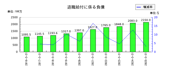 ソラストの退職給付に係る負債の推移