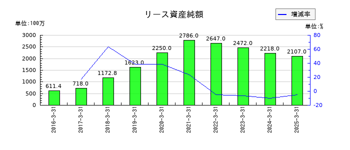 ソラストのリース資産純額の推移