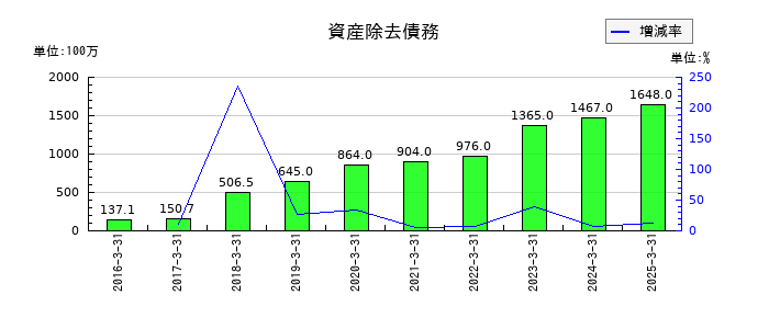 ソラストの資産除去債務の推移