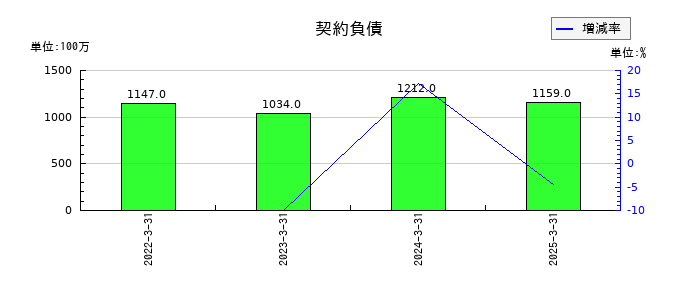 ソラストの契約負債の推移