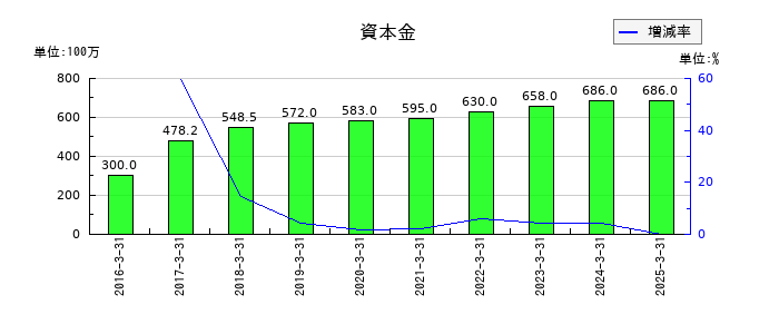 ソラストの資本金の推移