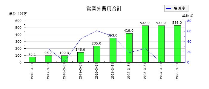 ソラストの営業外費用合計の推移