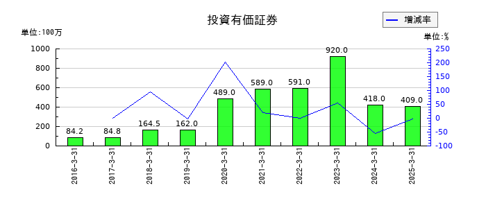 ソラストの投資有価証券の推移