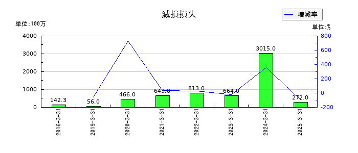 ソラストの減損損失の推移