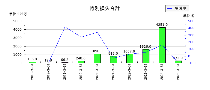 ソラストの特別損失合計の推移