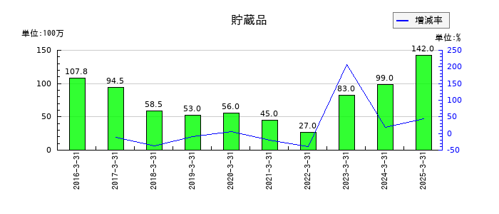 ソラストの貯蔵品の推移