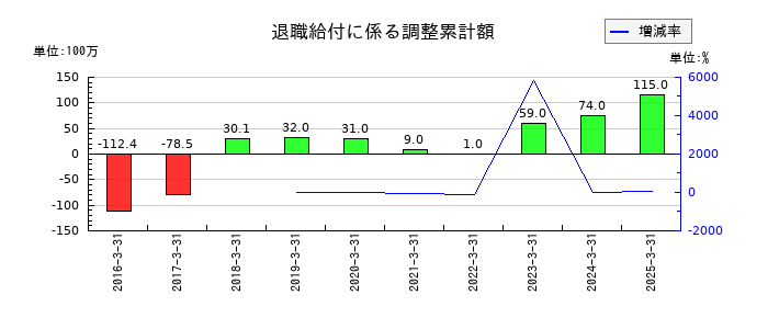 ソラストの退職給付に係る調整累計額の推移