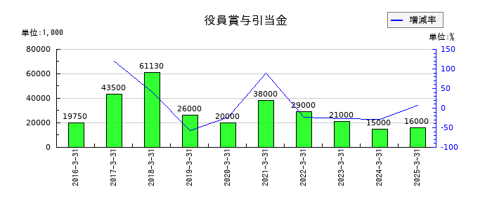ソラストの役員賞与引当金の推移
