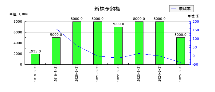 ソラストの新株予約権の推移
