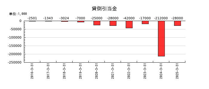 ソラストの貸倒引当金の推移
