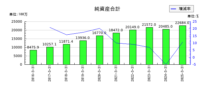 ソラストの純資産合計の推移