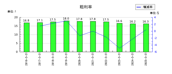 ソラストの粗利率の推移