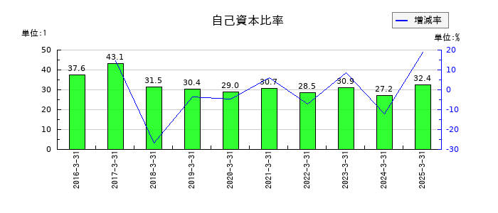 ソラストの自己資本比率の推移