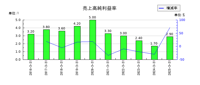 ソラストの売上高純利益率の推移