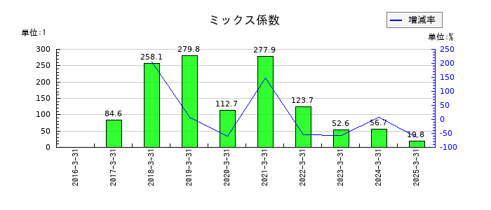 ソラストのミックス係数の推移