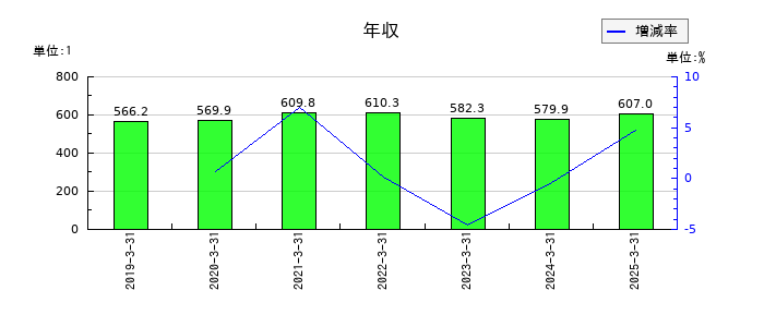 ソラストの年収の推移