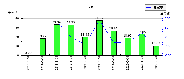 ソラストのperの推移