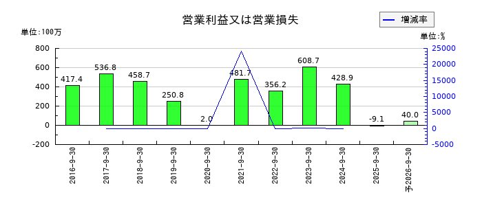キャリアの通期の営業利益推移