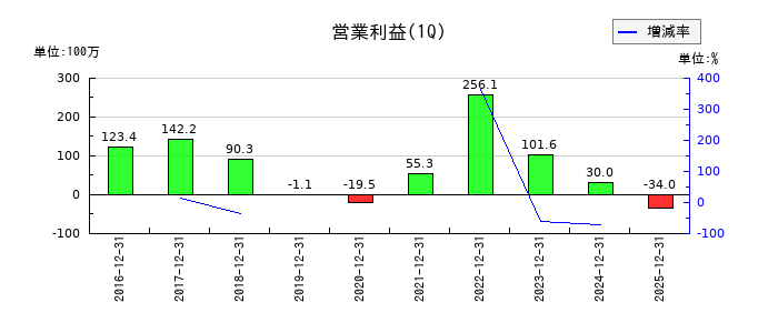 キャリアの第1四半期の営業利益推移