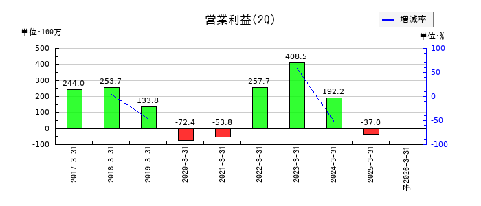 キャリアの第2四半期の営業利益推移