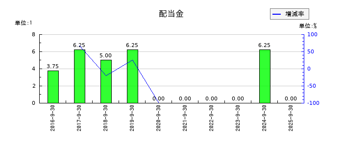 キャリアの年間配当金推移