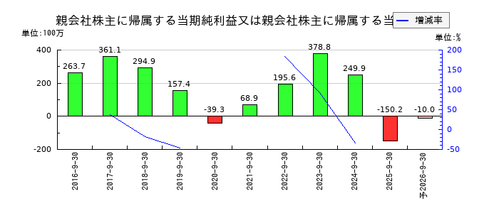 キャリアの通期の純利益推移