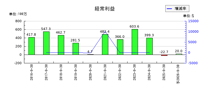 キャリアの通期の経常利益推移