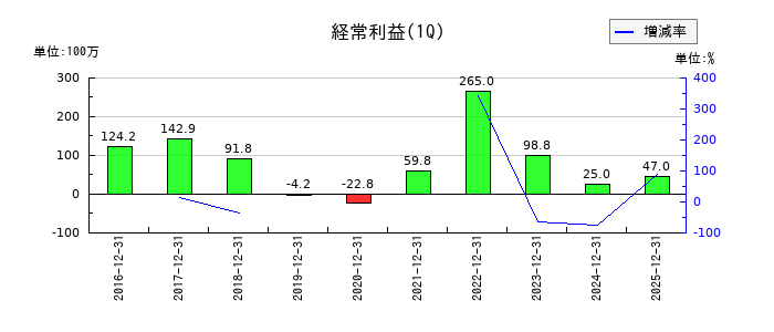 キャリアの第1四半期の経常利益推移