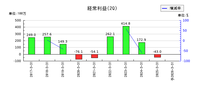 キャリアの第2四半期の経常利益推移