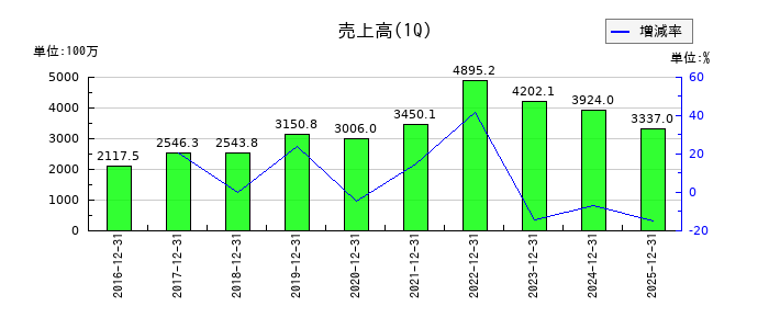キャリアの第1四半期の売上高推移