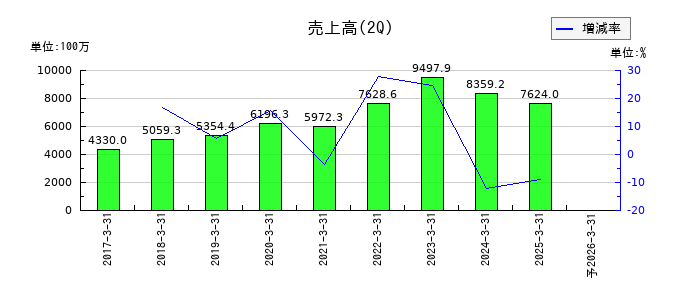 キャリアの第2四半期の売上高推移