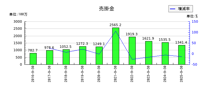 キャリアの売掛金の推移