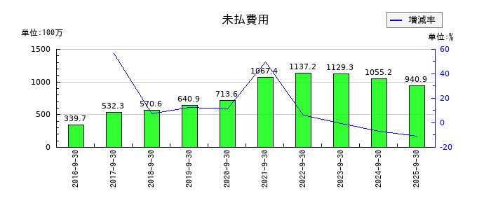キャリアの未払費用の推移