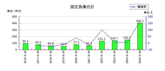 キャリアの固定負債合計の推移