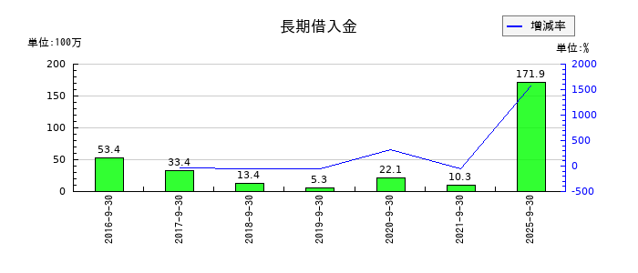 キャリアの長期借入金の推移