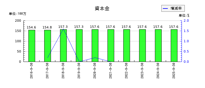 キャリアの資本金の推移
