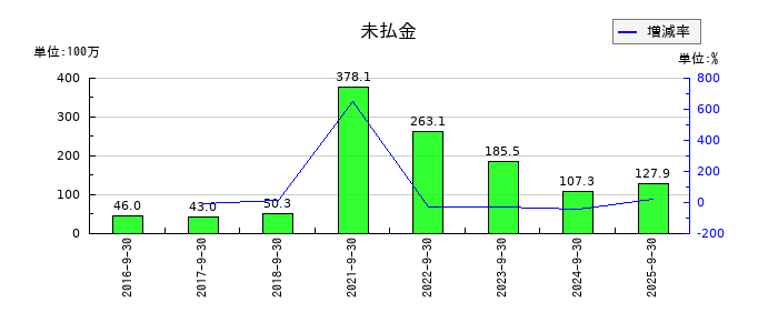 キャリアの未払金の推移