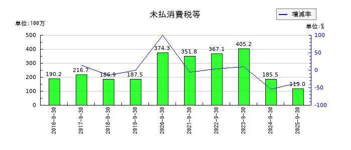 キャリアの未払消費税等の推移