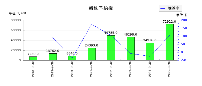 キャリアの新株予約権の推移