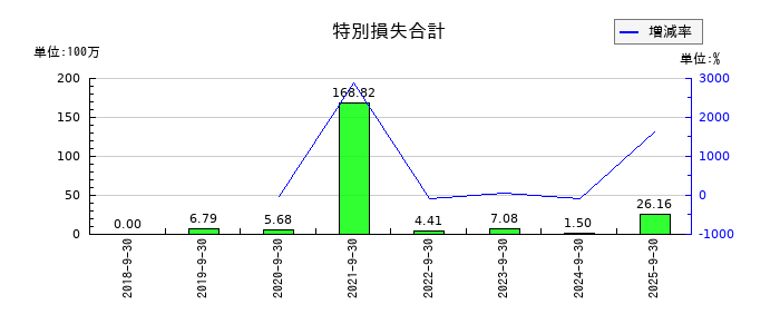 キャリアの特別損失合計の推移