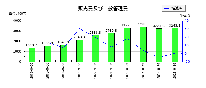 キャリアの販売費及び一般管理費の推移