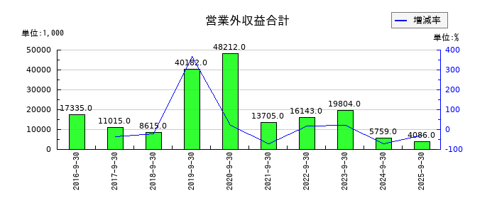 キャリアの営業外収益合計の推移