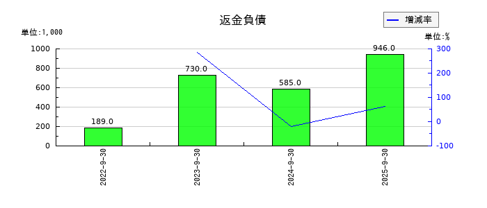 キャリアの返金負債の推移