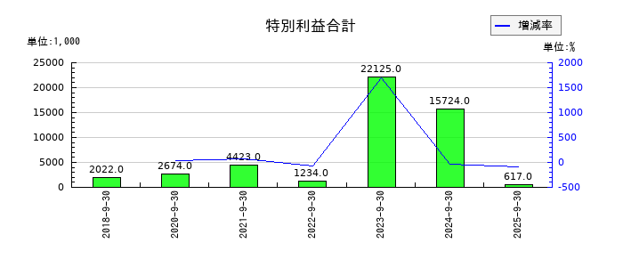 キャリアの特別利益合計の推移
