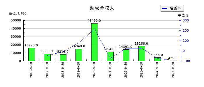 キャリアの助成金収入の推移