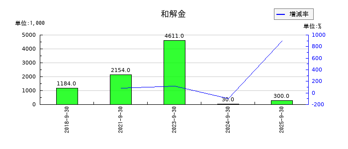 キャリアの和解金の推移