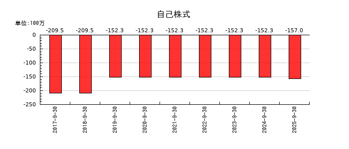キャリアの自己株式の推移