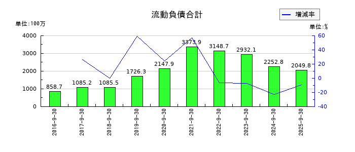 キャリアの流動負債合計の推移