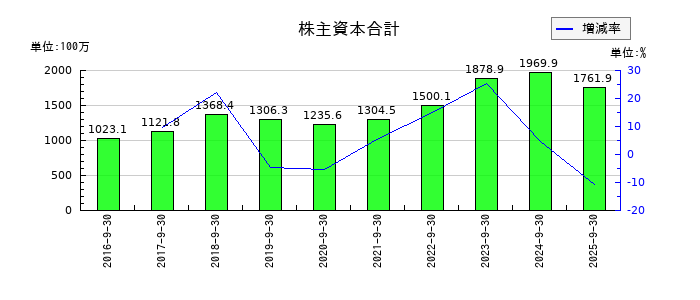 キャリアの株主資本合計の推移