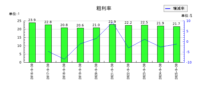 キャリアの粗利率の推移